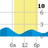 Little Gull Island tide chart for Tuesday, March 10, 2026