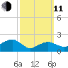Little Gull Island tide chart for Wednesday, March 11, 2026