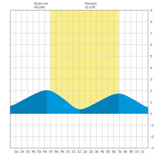 Little Gull Island tide chart for Friday, March 13, 2026