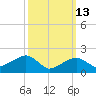 Little Gull Island tide chart for Friday, March 13, 2026