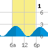 Little Gull Island tide chart for Sunday, March 1, 2026