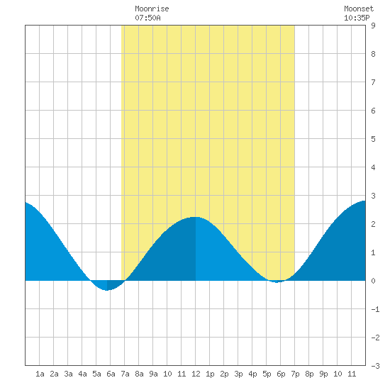 Little Gull Island tide chart for Saturday, March 21, 2026