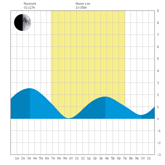 Little Gull Island tide chart for Wednesday, March 25, 2026