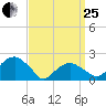Little Gull Island tide chart for Wednesday, March 25, 2026