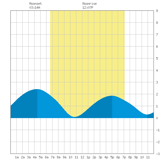 Little Gull Island tide chart for Thursday, March 26, 2026