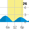 Little Gull Island tide chart for Thursday, March 26, 2026