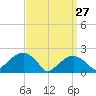 Little Gull Island tide chart for Friday, March 27, 2026