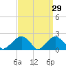 Little Gull Island tide chart for Sunday, March 29, 2026