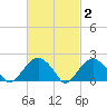 Little Gull Island tide chart for Monday, March 2, 2026