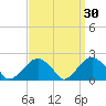 Little Gull Island tide chart for Monday, March 30, 2026