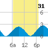 Little Gull Island tide chart for Tuesday, March 31, 2026