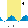 Little Gull Island tide chart for Wednesday, March 4, 2026