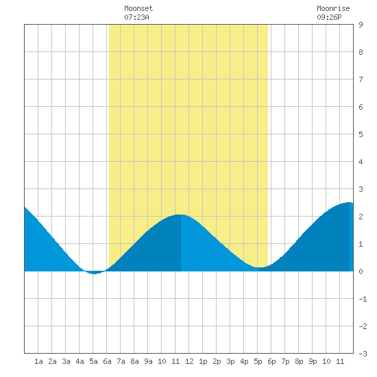 Little Gull Island tide chart for Friday, March 6, 2026