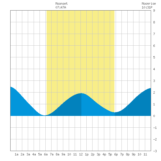Little Gull Island tide chart for Saturday, March 7, 2026