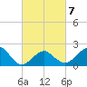 Little Gull Island tide chart for Saturday, March 7, 2026
