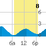 Little Gull Island tide chart for Sunday, March 8, 2026