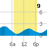 Little Gull Island tide chart for Monday, March 9, 2026
