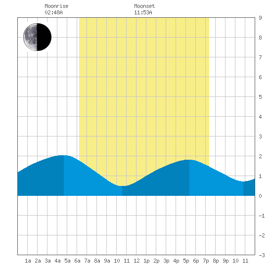 Little Gull Island tide chart for Friday, April 10, 2026