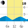 Little Gull Island tide chart for Friday, April 10, 2026
