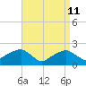 Little Gull Island tide chart for Saturday, April 11, 2026