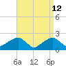 Little Gull Island tide chart for Sunday, April 12, 2026