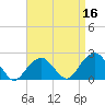 Little Gull Island tide chart for Thursday, April 16, 2026