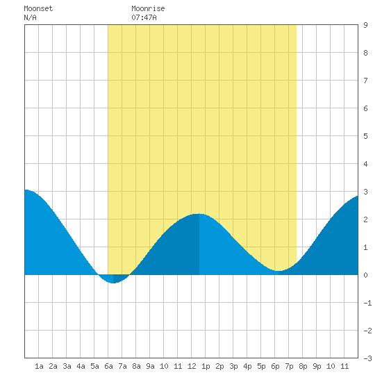 Little Gull Island tide chart for Monday, April 20, 2026