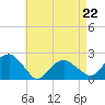 Little Gull Island tide chart for Wednesday, April 22, 2026