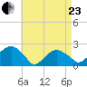 Little Gull Island tide chart for Thursday, April 23, 2026