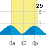 Little Gull Island tide chart for Saturday, April 25, 2026