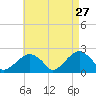 Little Gull Island tide chart for Monday, April 27, 2026