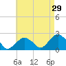 Little Gull Island tide chart for Wednesday, April 29, 2026