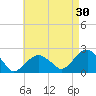 Little Gull Island tide chart for Thursday, April 30, 2026