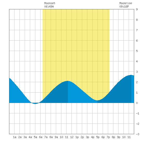 Little Gull Island tide chart for Friday, April 3, 2026