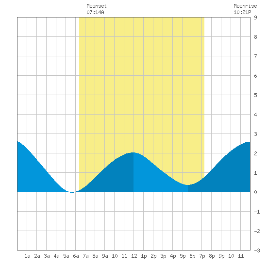 Little Gull Island tide chart for Saturday, April 4, 2026