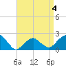 Little Gull Island tide chart for Saturday, April 4, 2026