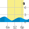 Little Gull Island tide chart for Thursday, April 9, 2026