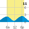 Little Gull Island tide chart for Monday, May 11, 2026