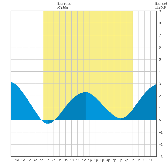 Little Gull Island tide chart for Tuesday, May 19, 2026