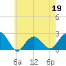 Little Gull Island tide chart for Tuesday, May 19, 2026