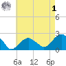 Little Gull Island tide chart for Friday, May 1, 2026