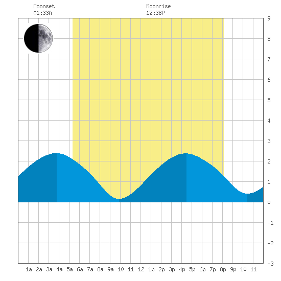 Little Gull Island tide chart for Saturday, May 23, 2026