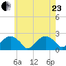 Little Gull Island tide chart for Saturday, May 23, 2026