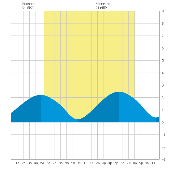 Little Gull Island tide chart for Sunday, May 24, 2026