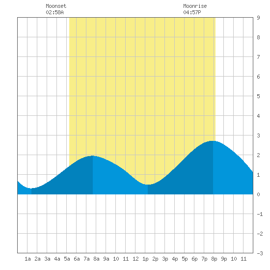 Little Gull Island tide chart for Wednesday, May 27, 2026