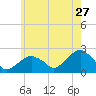 Little Gull Island tide chart for Wednesday, May 27, 2026