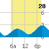Little Gull Island tide chart for Thursday, May 28, 2026