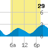 Little Gull Island tide chart for Friday, May 29, 2026