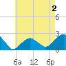 Little Gull Island tide chart for Saturday, May 2, 2026
