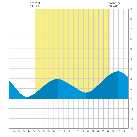 Little Gull Island tide chart for Saturday, May 30, 2026